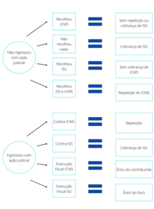 iss - icms - tributação - software